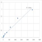 Mouse Son of sevenless homolog 2 (SOS2) ELISA Kit