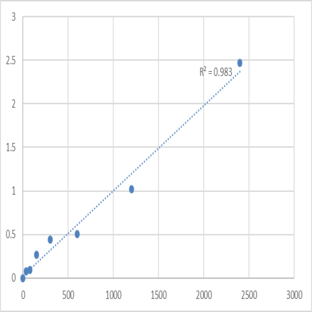 Mouse Sorbitol dehydrogenase (SDH) ELISA Kit