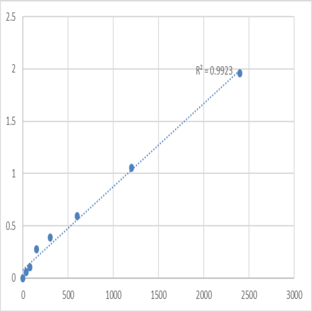 Mouse VPS10 domain-containing receptor SorCS2 (SORCS2) ELISA Kit