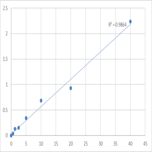 Mouse Sodium-dependent dopamine transporter (SLC6A3) ELISA Kit