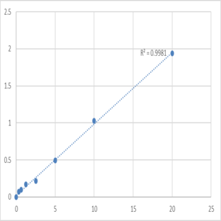 Mouse Zinc transporter 6 (SLC30A6) ELISA Kit