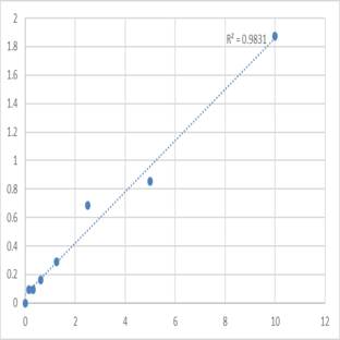 Mouse NAD-dependent deacetylase sirtuin-1 (Sirt1) ELISA Kit