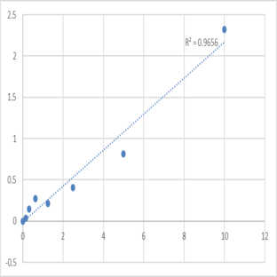 Mouse Secreted frizzled-related protein 4 (SFRP4) ELISA Kit