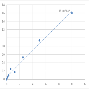 Mouse Sestrin-2 (SESN2) ELISA Kit