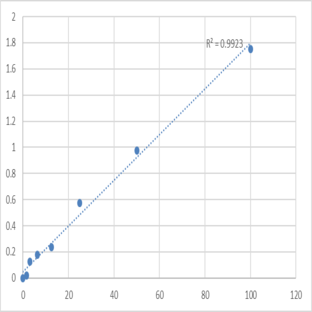 Mouse Selenoprotein P (SEPP1) ELISA Kit