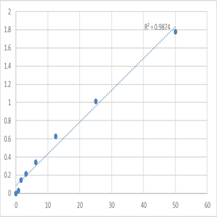 Mouse Semaphorin-4D (SEMA4D) ELISA Kit