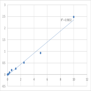 Mouse Succinate dehydrogenase cytochrome b560 subunit, mitochondrial (SDHC) ELISA Kit