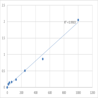 Mouse Secretin (SCT) ELISA Kit