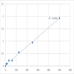 Mouse S100 Calcium Binding Protein A8 (S100A8) ELISA Kit