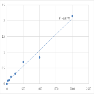 Mouse Adenosine receptor A2a (ADORA2A) ELISA Kit