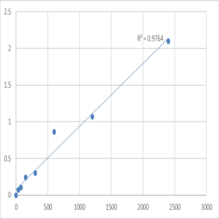 Mouse Pituitary tumor-transforming gene 1 protein-interacting protein (PTTG1IP) ELISA Kit