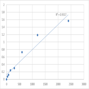 Mouse Protein tyrosine phosphatase type IVA 3 (PTP4A3) ELISA Kit