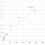 Mouse Protein tyrosine phosphatase type IVA 3 (PTP4A3) ELISA Kit