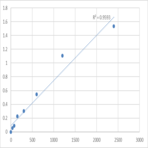 Mouse Protein tyrosine phosphatase type IVA 1 (PTP4A1) ELISA Kit