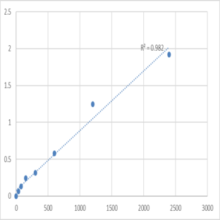 Mouse Prostate tumor-overexpressed gene 1 protein (PTOV1) ELISA Kit