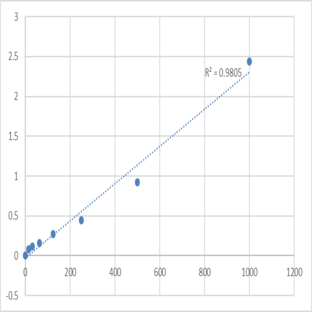 Mouse Persephin (PSPN) ELISA Kit