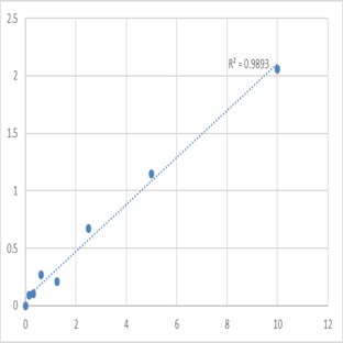 Mouse Myeloblastin (PRTN3) ELISA Kit