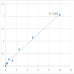 Mouse Myeloblastin (PRTN3) ELISA Kit