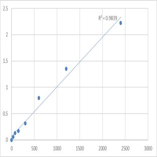 Mouse Prostasin (PRSS8) ELISA Kit