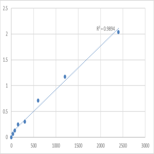 Mouse Neurotrypsin (PRSS12) ELISA Kit