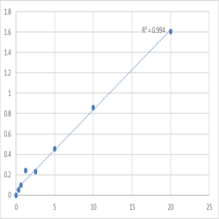 Mouse DNA-dependent protein kinase catalytic subunit (PRKDC) ELISA Kit