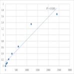 Mouse CAMP-dependent protein kinase type I-alpha regulatory subunit (PRKAR1A) ELISA Kit