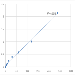 Mouse Prolactin regulatory element-binding protein (PREB) ELISA Kit