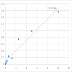 Mouse POU domain, class 5, transcription factor 1 (POU5F1) ELISA Kit