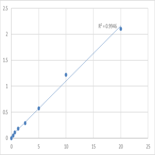 Mouse Patatin-like phospholipase domain-containing protein 2 (PNPLA2) ELISA Kit