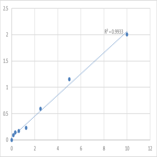 Mouse Serine/threonine-protein kinase PLK3 (PLK3) ELISA Kit