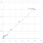 Mouse Serine/threonine-protein kinase PLK3 (PLK3) ELISA Kit