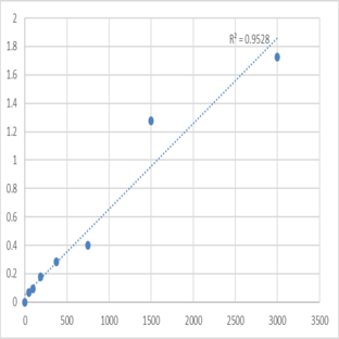 Mouse Placenta-specific gene 8 protein (PLAC8) ELISA Kit