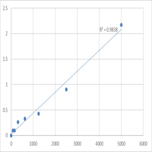 Mouse Calcium-dependent phospholipase A2 (PLA2G5) ELISA Kit