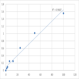 Mouse Peptidyl-prolyl cis-trans isomerase NIMA-interacting 1 (PIN1) ELISA Kit