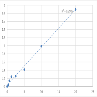 Mouse Histone lysine demethylase PHF8 (PHF8) ELISA Kit