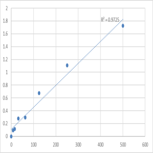 Mouse Placenta growth factor (PLGF) ELISA Kit