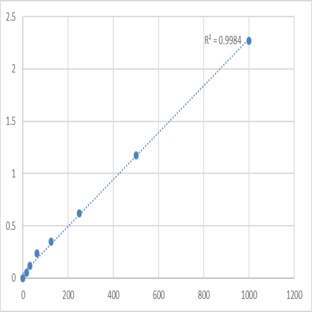 Mouse Pepsin (PG) ELISA Kit