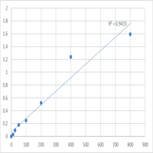 Mouse Proenkephalin (PENK) ELISA Kit