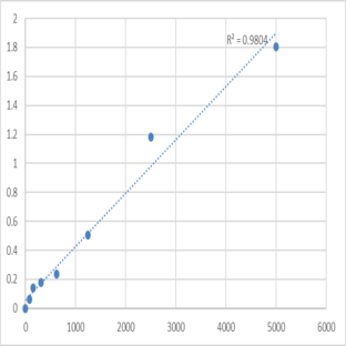 Mouse Platelet-derived growth factor subunit A (PDGFA) ELISA Kit