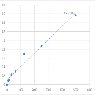 Mouse Pregnancy associated plasma protein A (PAPP-A) ELISA Kit