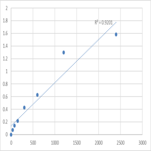 Mouse Nuclear receptor coactivator 5 (NCOA5) ELISA Kit