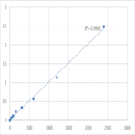 Mouse Nuclear receptor coactivator 2 (NCOA2) ELISA Kit