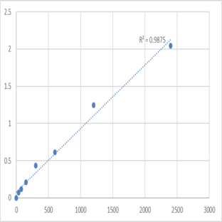 Mouse Nucleolin (NCL) ELISA Kit