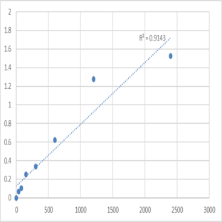 Mouse Myb-related transcription factor, partner of profilin (MYPOP) ELISA Kit