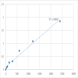 Mouse Myocardin (MYOCD) ELISA Kit