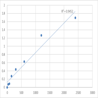 Mouse Myosin-IXb (MYO9B) ELISA Kit