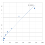 Mouse Myosin-IXb (MYO9B) ELISA Kit