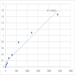 Mouse Myosin-VIIa (MYO7A) ELISA Kit