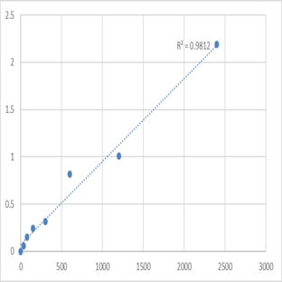 Mouse Myosin-VI (MYO6) ELISA Kit