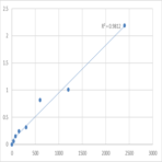 Mouse Myosin-VI (MYO6) ELISA Kit